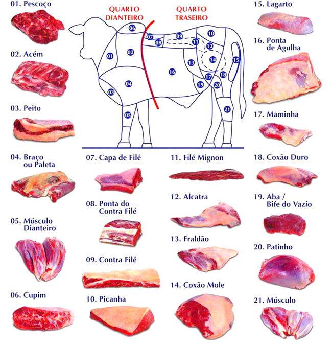 Mapa de cortes de carne bovinas